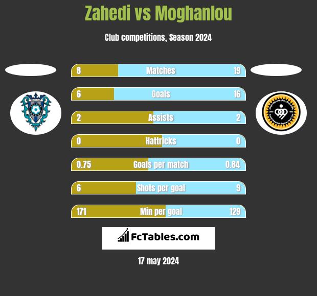 Zahedi vs Moghanlou h2h player stats