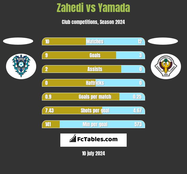 Zahedi vs Yamada h2h player stats