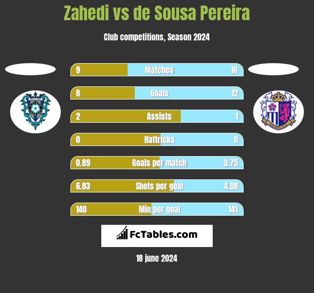 Zahedi vs de Sousa Pereira h2h player stats