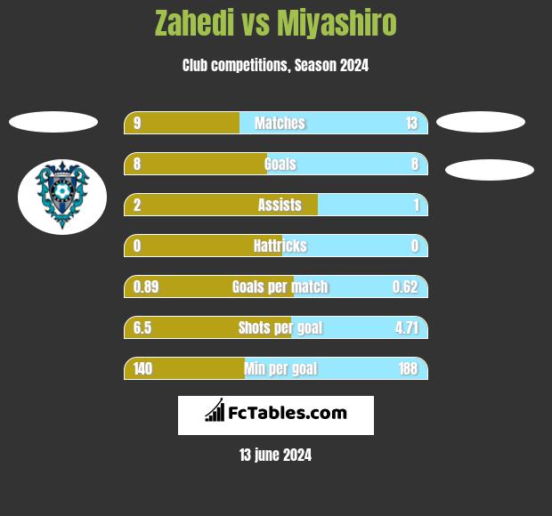 Zahedi vs Miyashiro h2h player stats