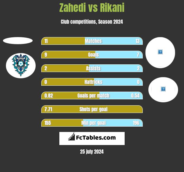Zahedi vs Rikani h2h player stats