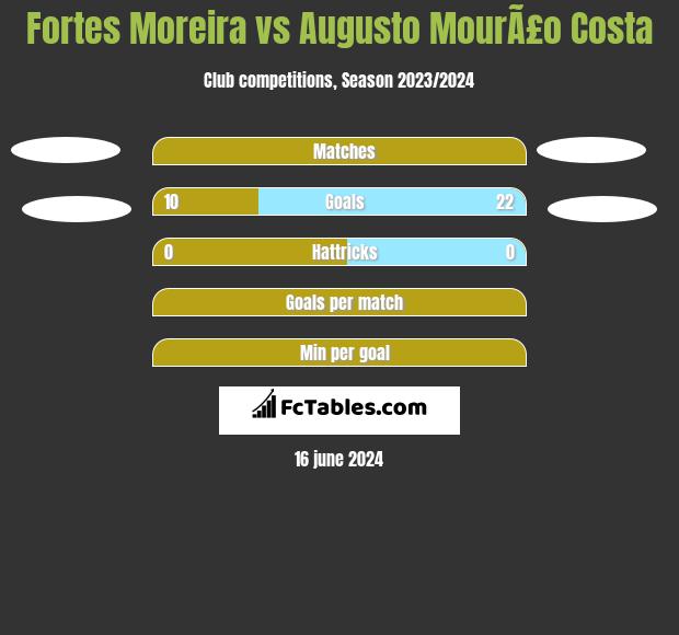 Fortes Moreira vs Augusto MourÃ£o Costa h2h player stats