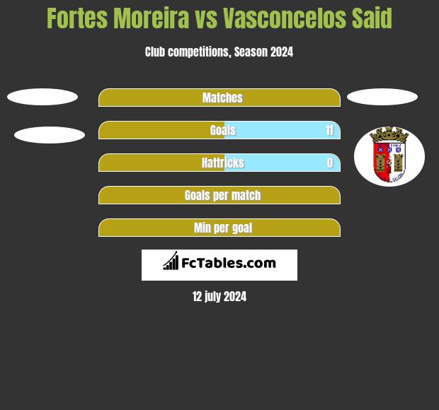 Fortes Moreira vs Vasconcelos Said h2h player stats
