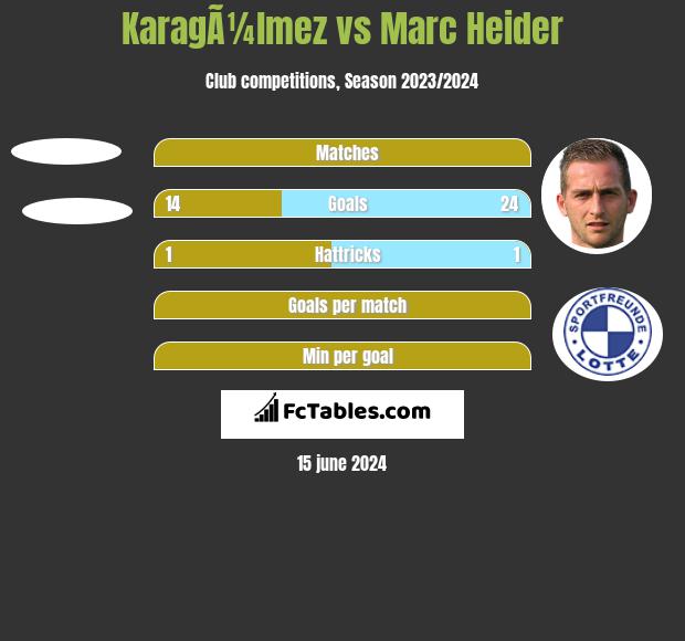 KaragÃ¼lmez vs Marc Heider h2h player stats