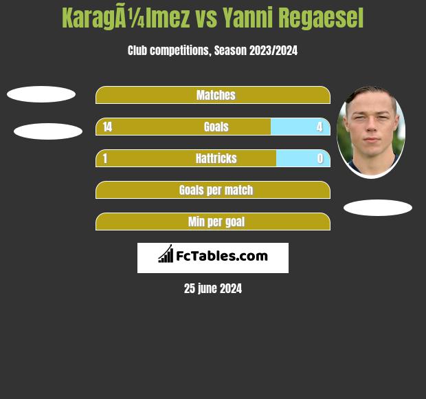 KaragÃ¼lmez vs Yanni Regaesel h2h player stats