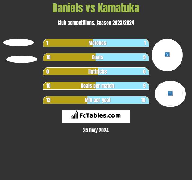 Daniels vs Kamatuka h2h player stats