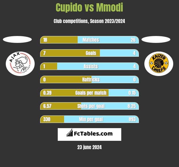 Cupido vs Mmodi h2h player stats