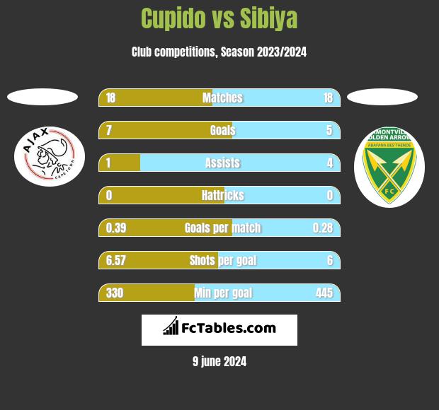 Cupido vs Sibiya h2h player stats