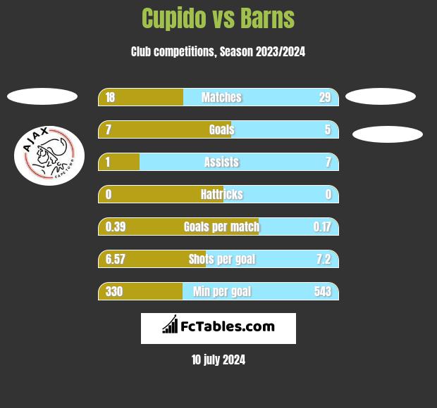 Cupido vs Barns h2h player stats
