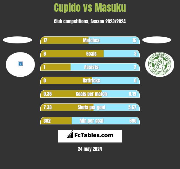 Cupido vs Masuku h2h player stats