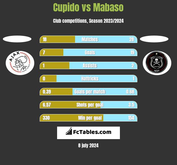 Cupido vs Mabaso h2h player stats