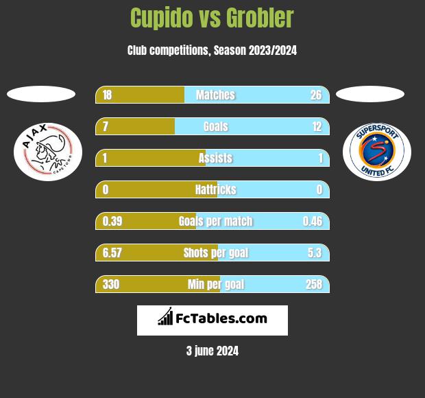 Cupido vs Grobler h2h player stats