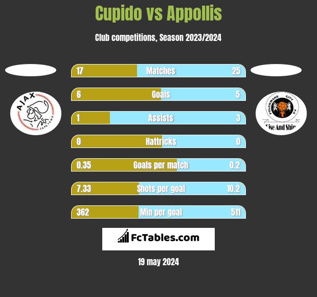 Cupido vs Appollis h2h player stats