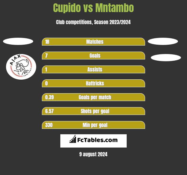 Cupido vs Mntambo h2h player stats