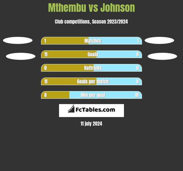 Mthembu vs Johnson h2h player stats