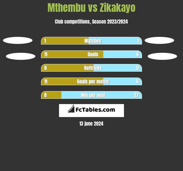 Mthembu vs Zikakayo h2h player stats