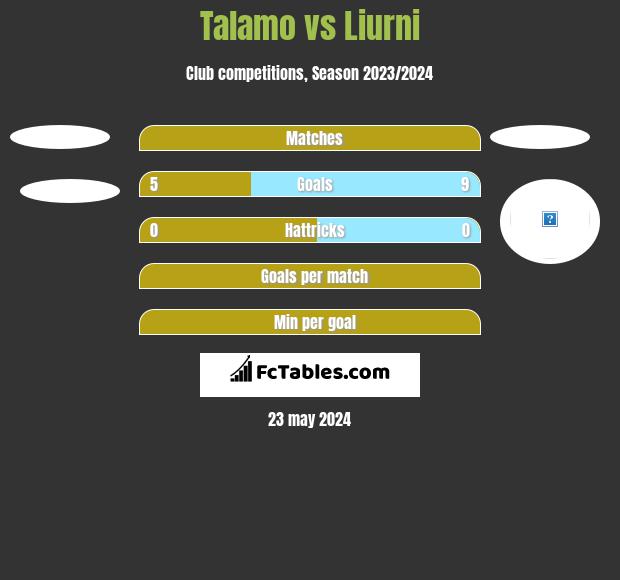 Talamo vs Liurni h2h player stats