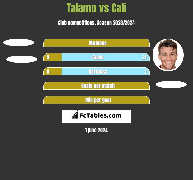 Talamo vs Cali h2h player stats