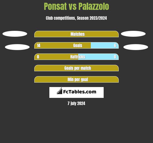 Ponsat vs Palazzolo h2h player stats