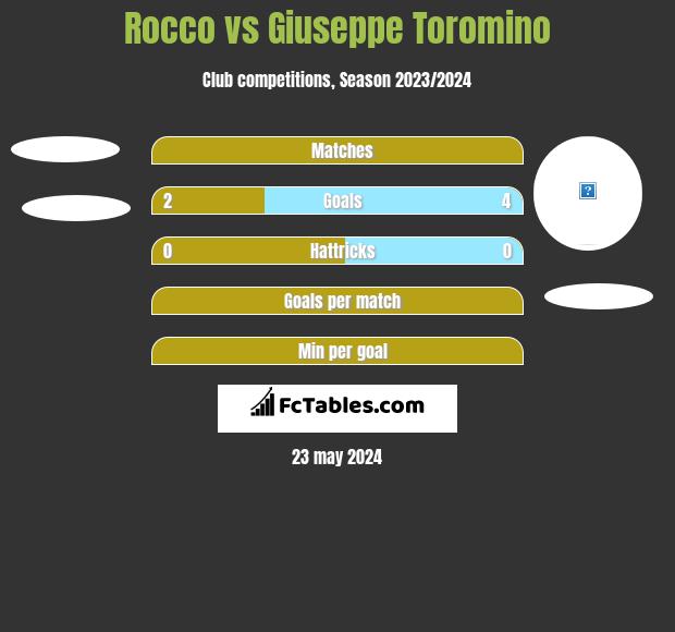 Rocco vs Giuseppe Toromino h2h player stats