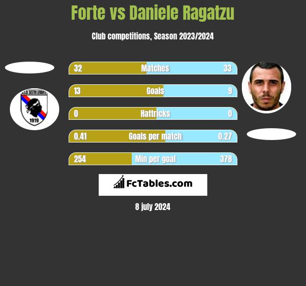 Forte vs Daniele Ragatzu h2h player stats