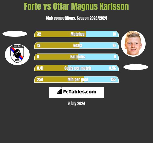 Forte vs Ottar Magnus Karlsson h2h player stats
