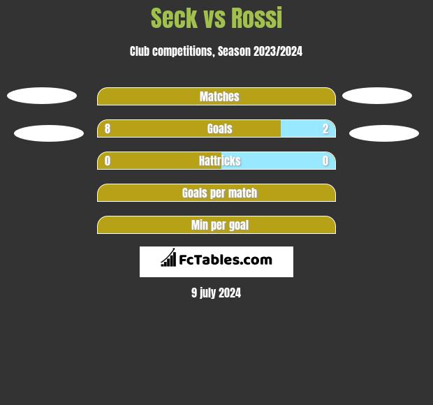 Seck vs Rossi h2h player stats