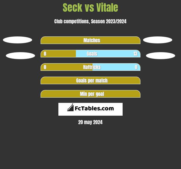 Seck vs Vitale h2h player stats