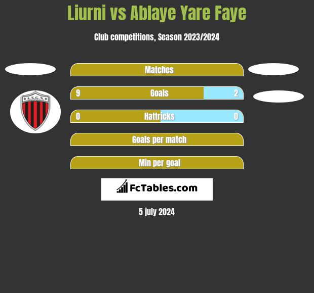 Liurni vs Ablaye Yare Faye h2h player stats