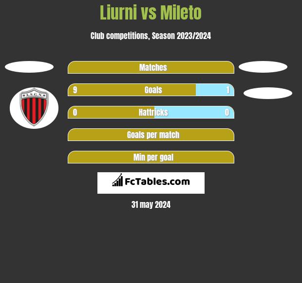 Liurni vs Mileto h2h player stats