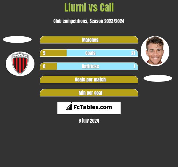 Liurni vs Cali h2h player stats