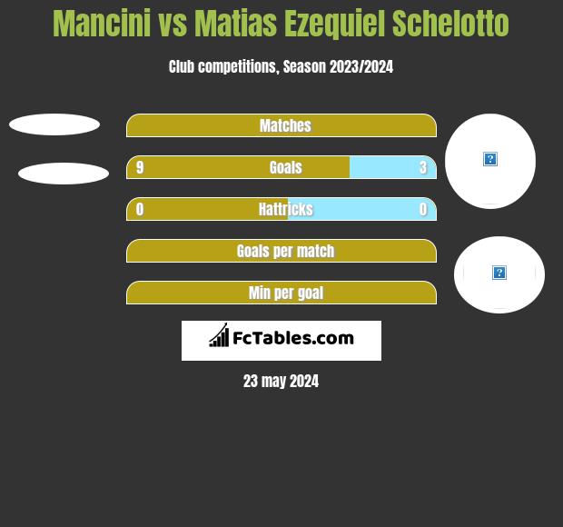 Mancini vs Matias Ezequiel Schelotto h2h player stats