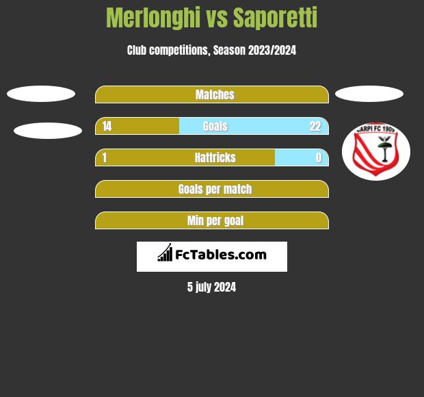 Merlonghi vs Saporetti h2h player stats