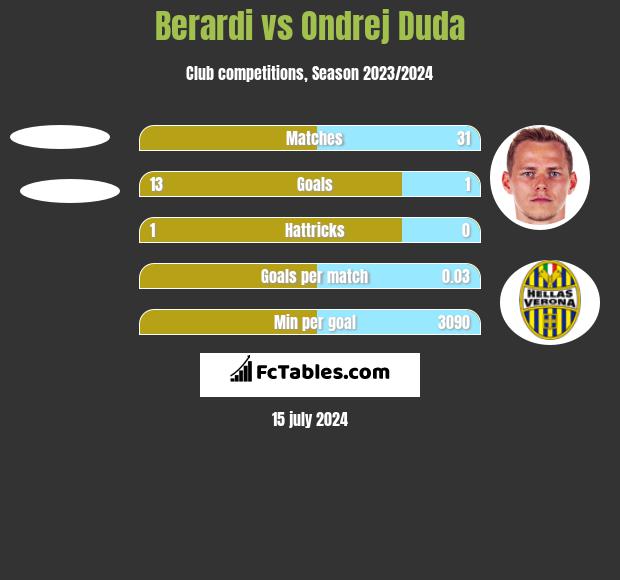 Berardi vs Ondrej Duda h2h player stats