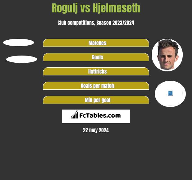 Rogulj vs Hjelmeseth h2h player stats