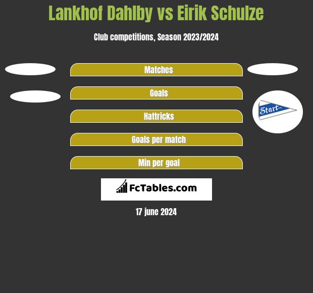 Lankhof Dahlby vs Eirik Schulze h2h player stats