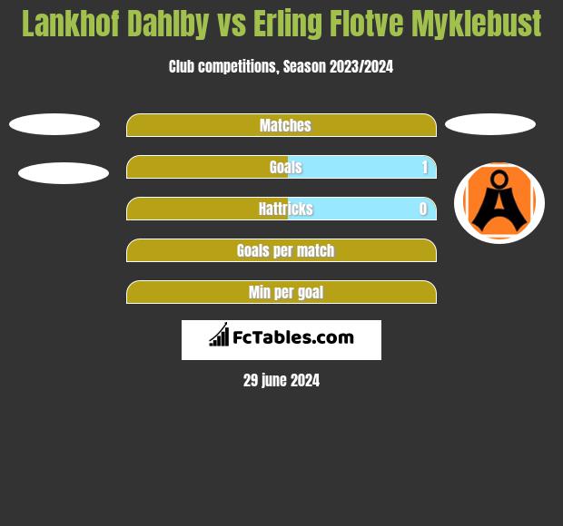Lankhof Dahlby vs Erling Flotve Myklebust h2h player stats