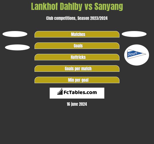 Lankhof Dahlby vs Sanyang h2h player stats