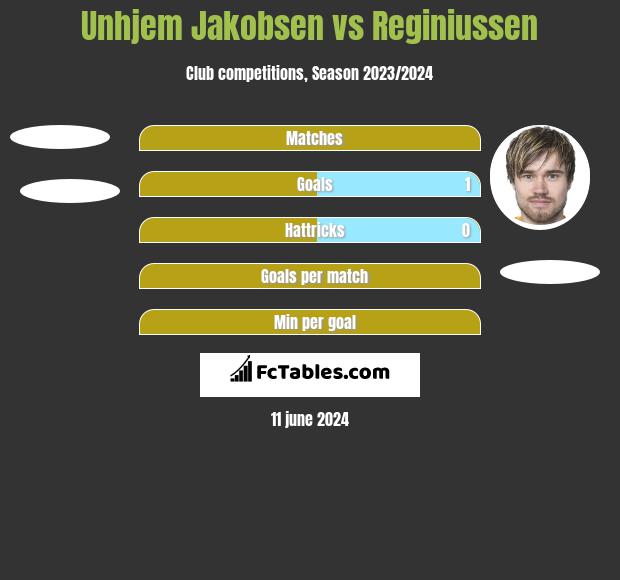 Unhjem Jakobsen vs Reginiussen h2h player stats
