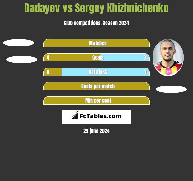Dadayev vs Sergey Khizhnichenko h2h player stats