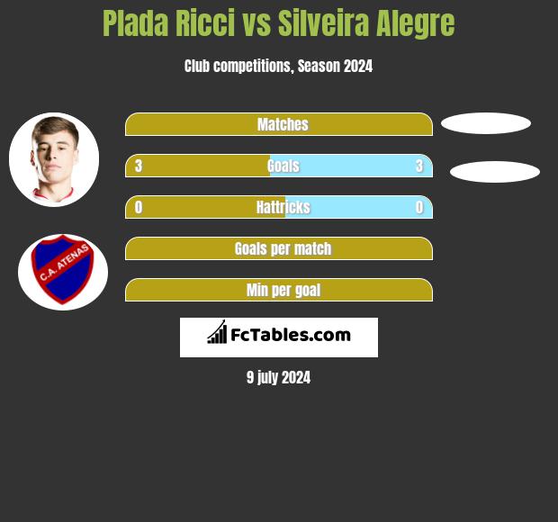 Plada Ricci vs Silveira Alegre h2h player stats