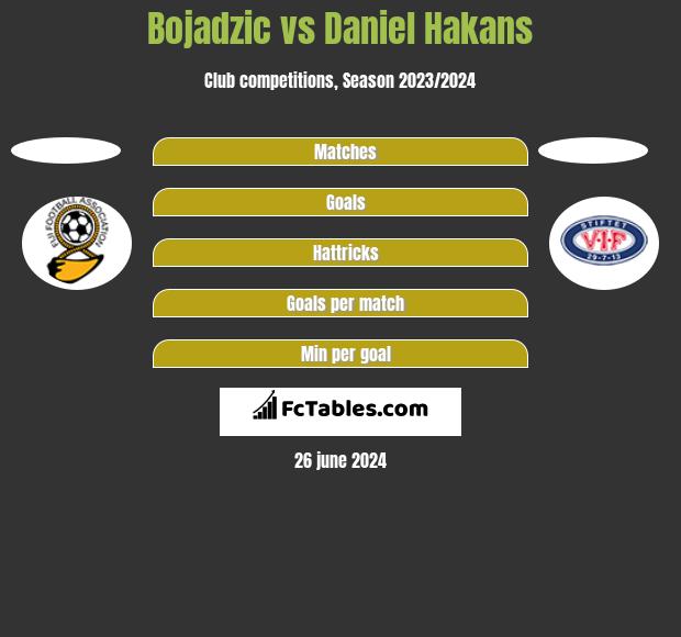 Bojadzic vs Daniel Hakans h2h player stats