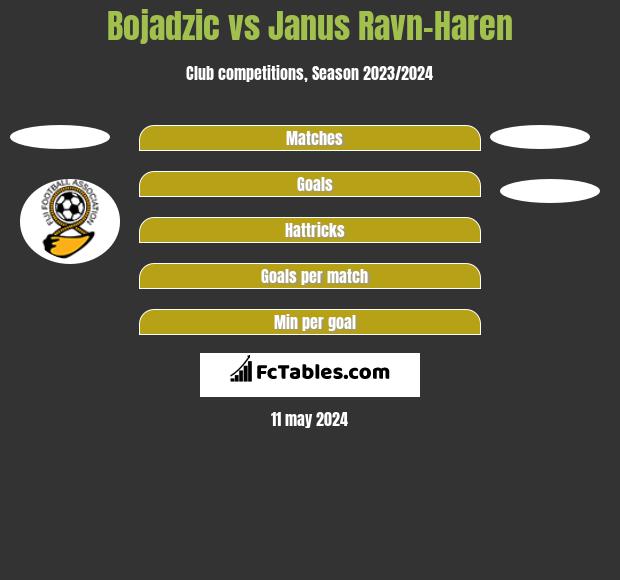Bojadzic vs Janus Ravn-Haren h2h player stats