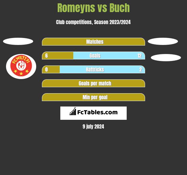 Romeyns vs Buch h2h player stats