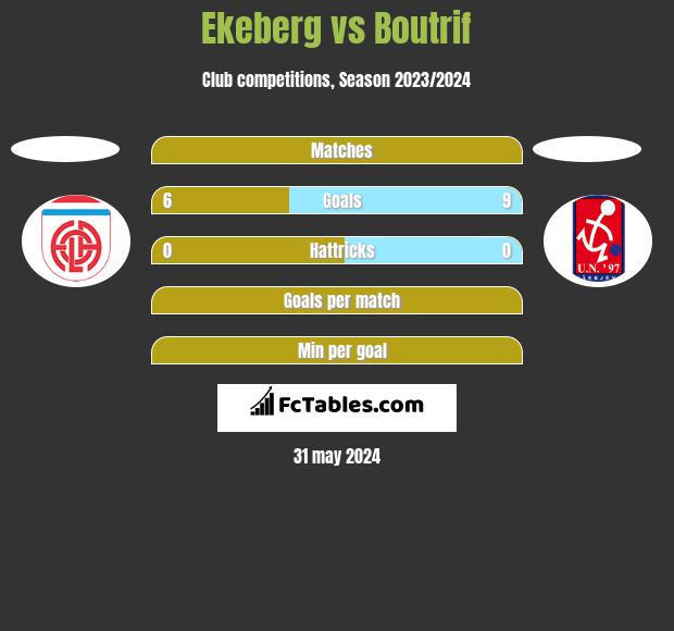 Ekeberg vs Boutrif h2h player stats