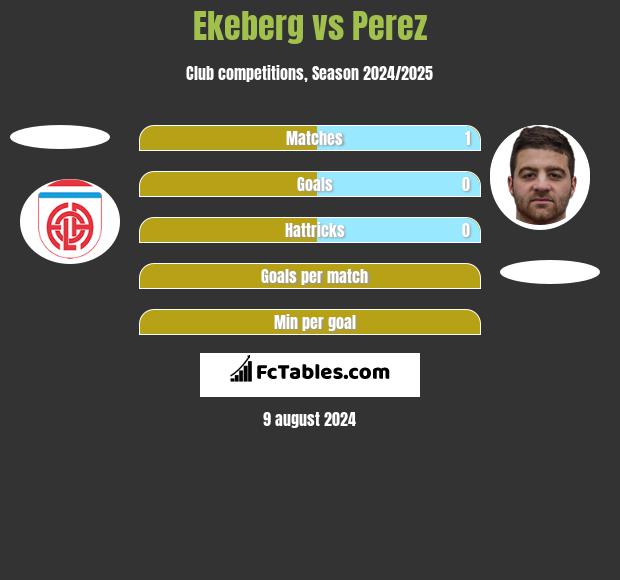 Ekeberg vs Perez h2h player stats