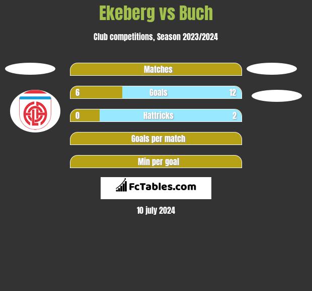 Ekeberg vs Buch h2h player stats