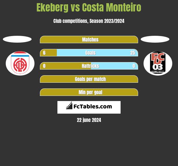 Ekeberg vs Costa Monteiro h2h player stats