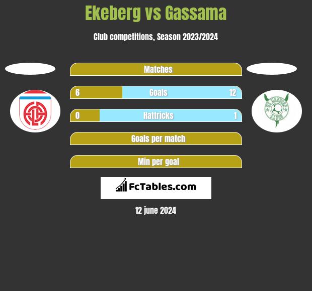 Ekeberg vs Gassama h2h player stats