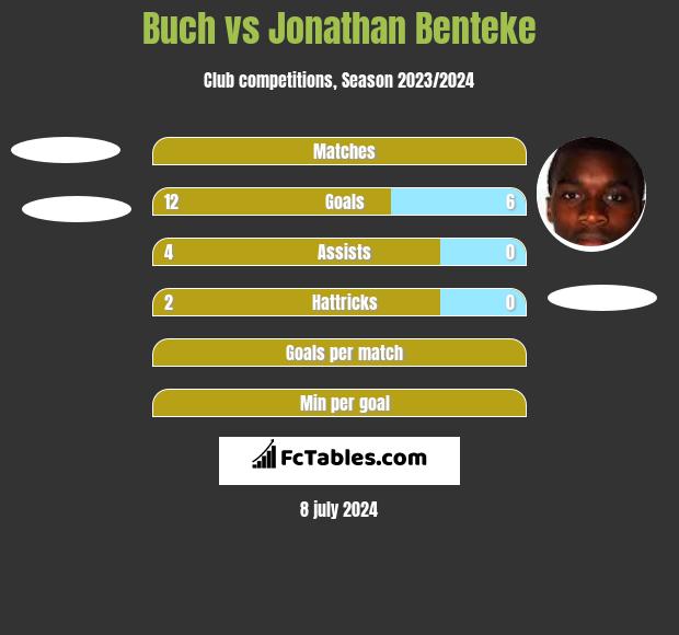 Buch vs Jonathan Benteke h2h player stats